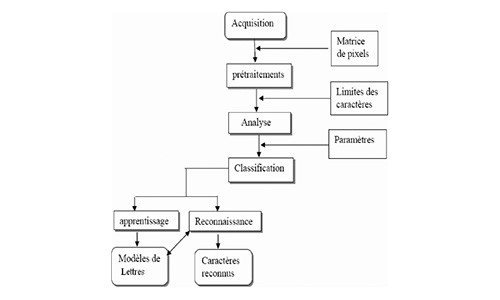 ‎Reconnaissance d'écriture